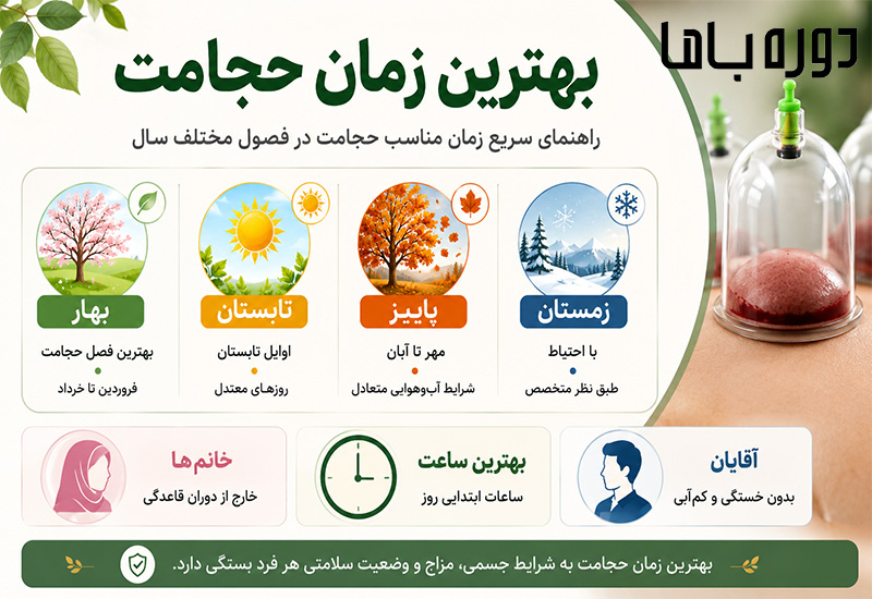 بهترین زمان حجامت برای عموم