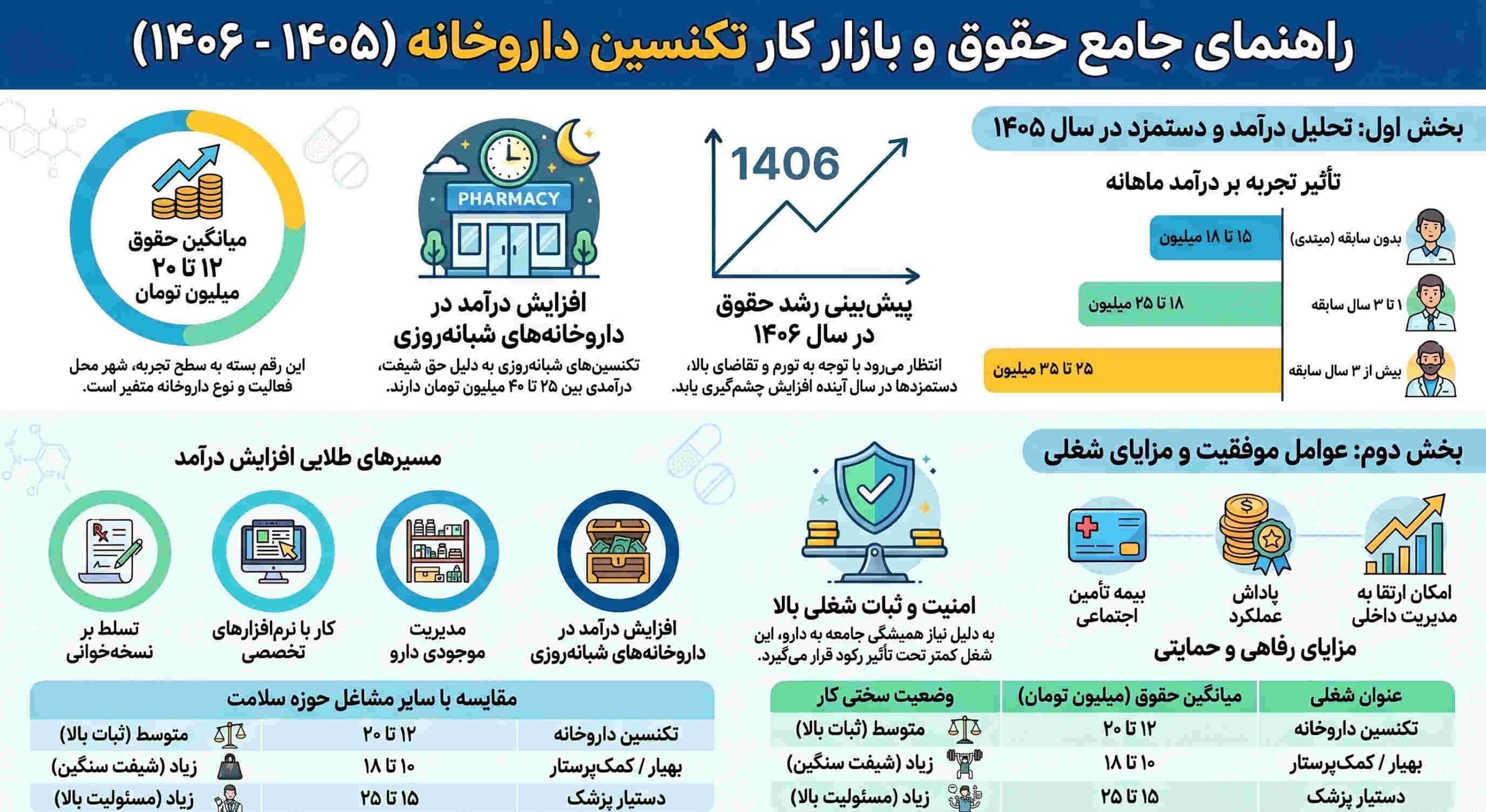 راهنمای_جامع_حقوق_تکنسین_داروخانه
