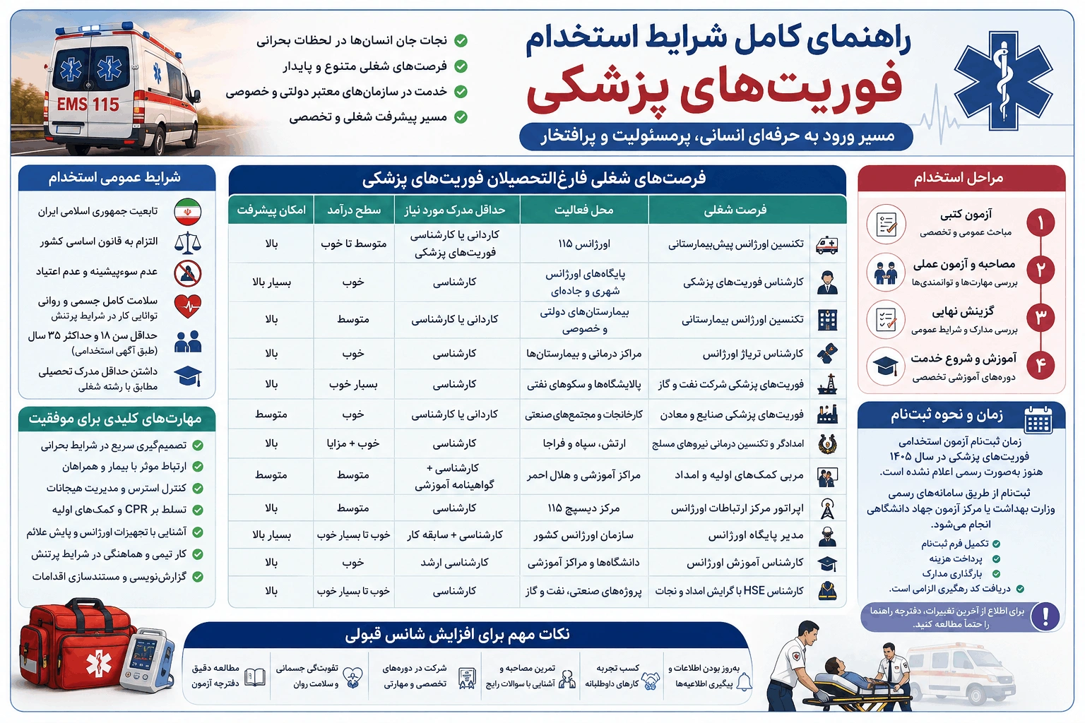 شرایط و مراحل استخدام فوریت های پزشکی