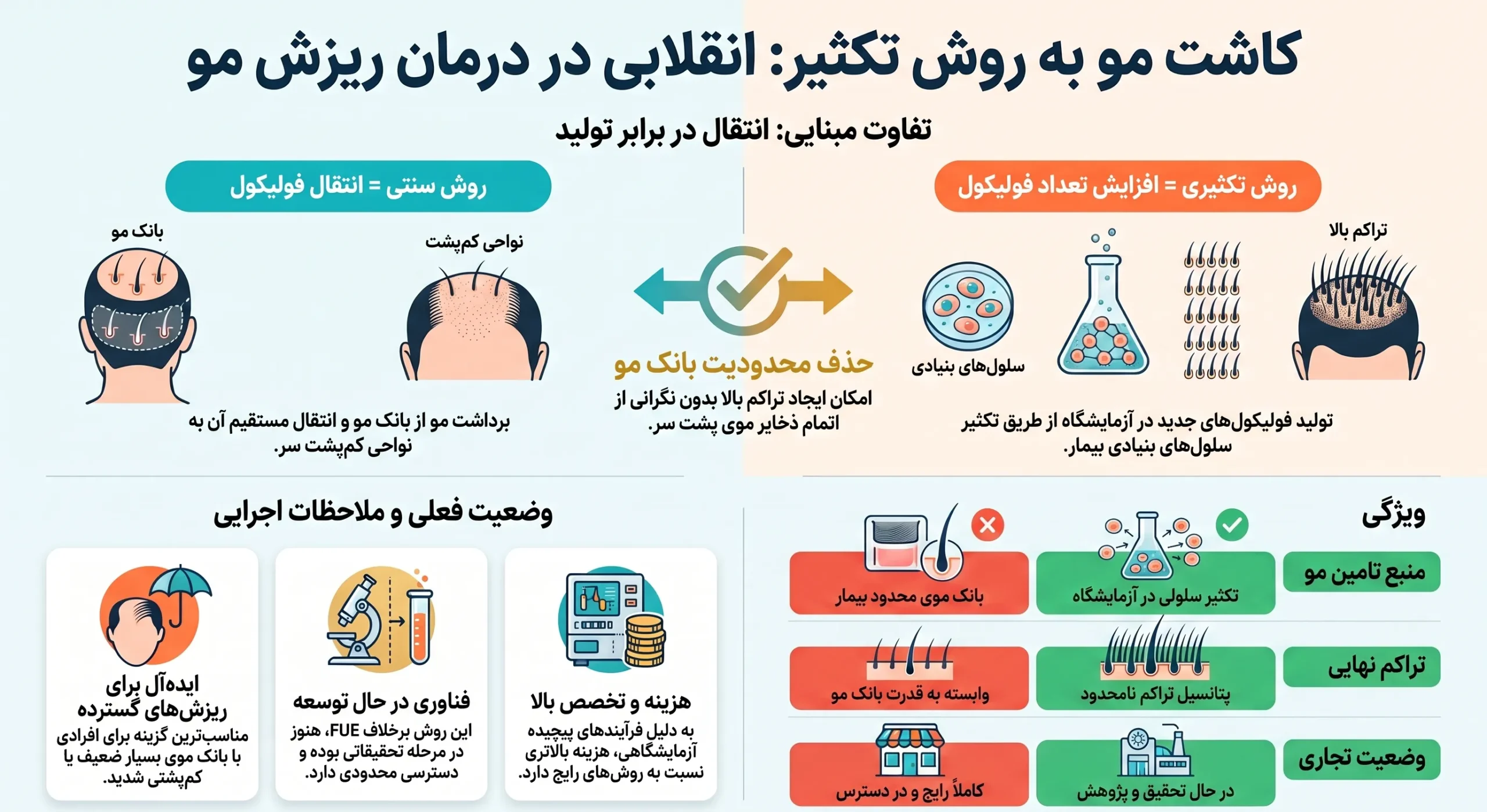 کاشت مو به روش تکثیر چگونه است