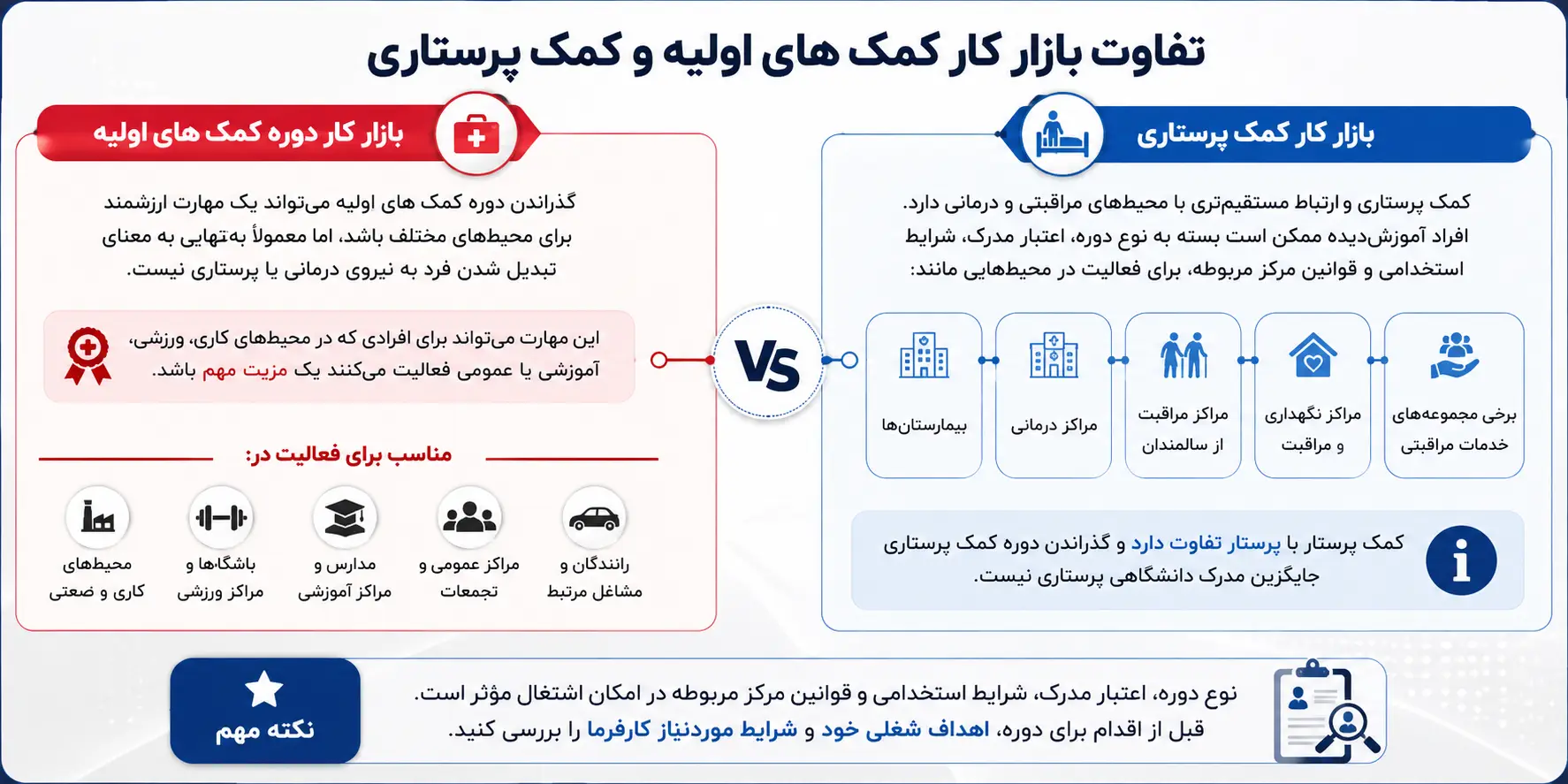 تفاوت بازار کار کمک های اولیه و کمک پرستاری